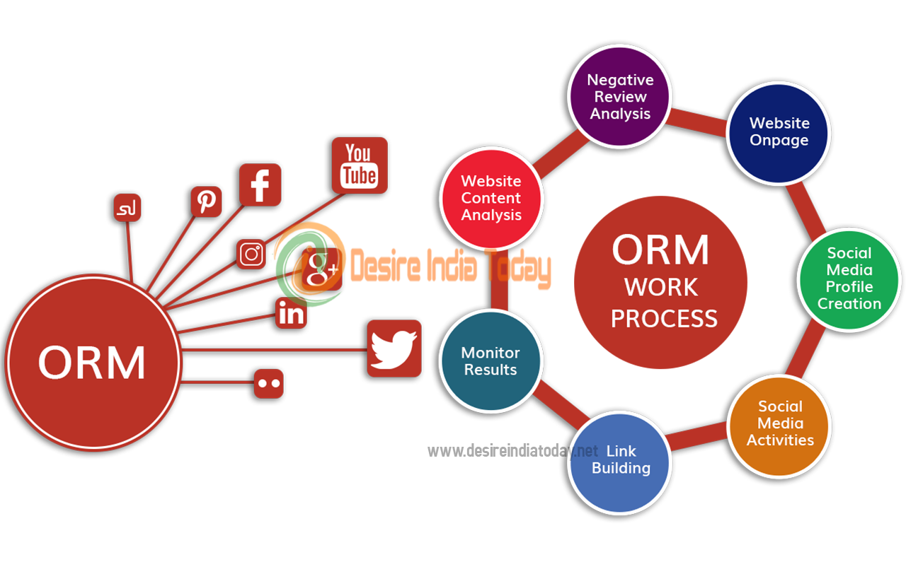 Online Reputation Management (ORM)